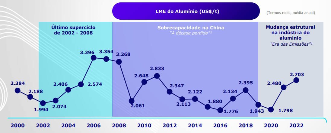 Cotação do alumínio no mercado internacional. 