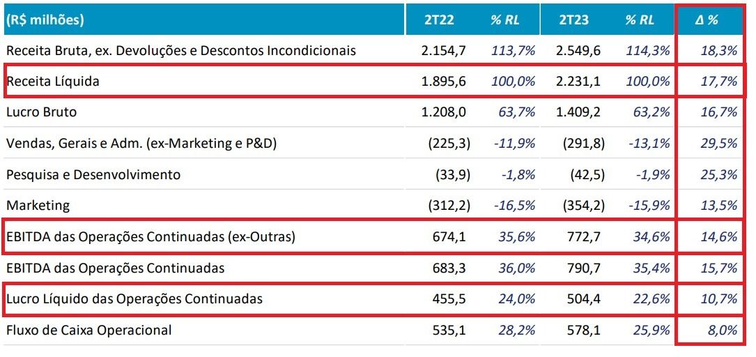 Demonstrativo de resultados HYPE3 2T23