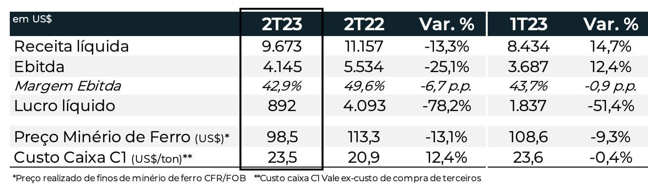 Resultado VALE3 no 2T23