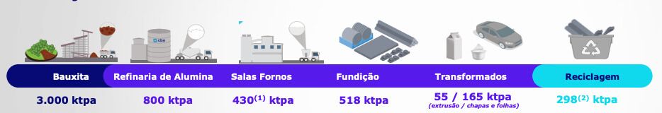 Fluxo de produção do alumínio e capacidade da CBA.