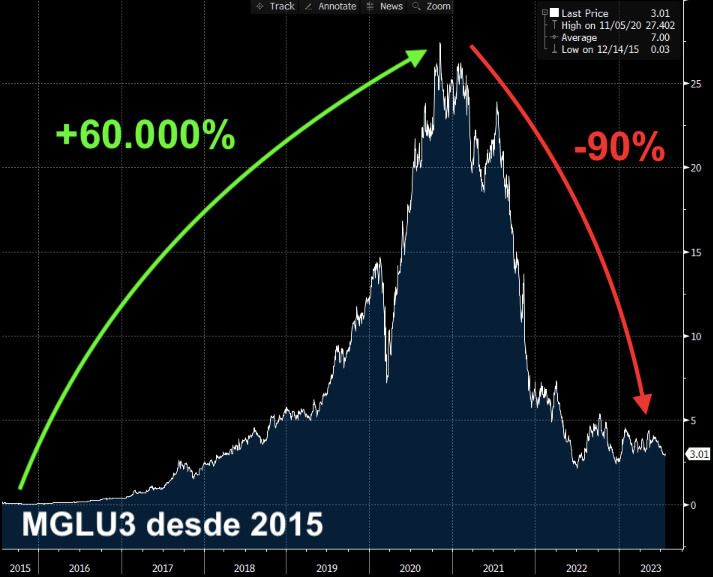 Após bater máxima, em 2015, MGLU3 acumula queda de 90%