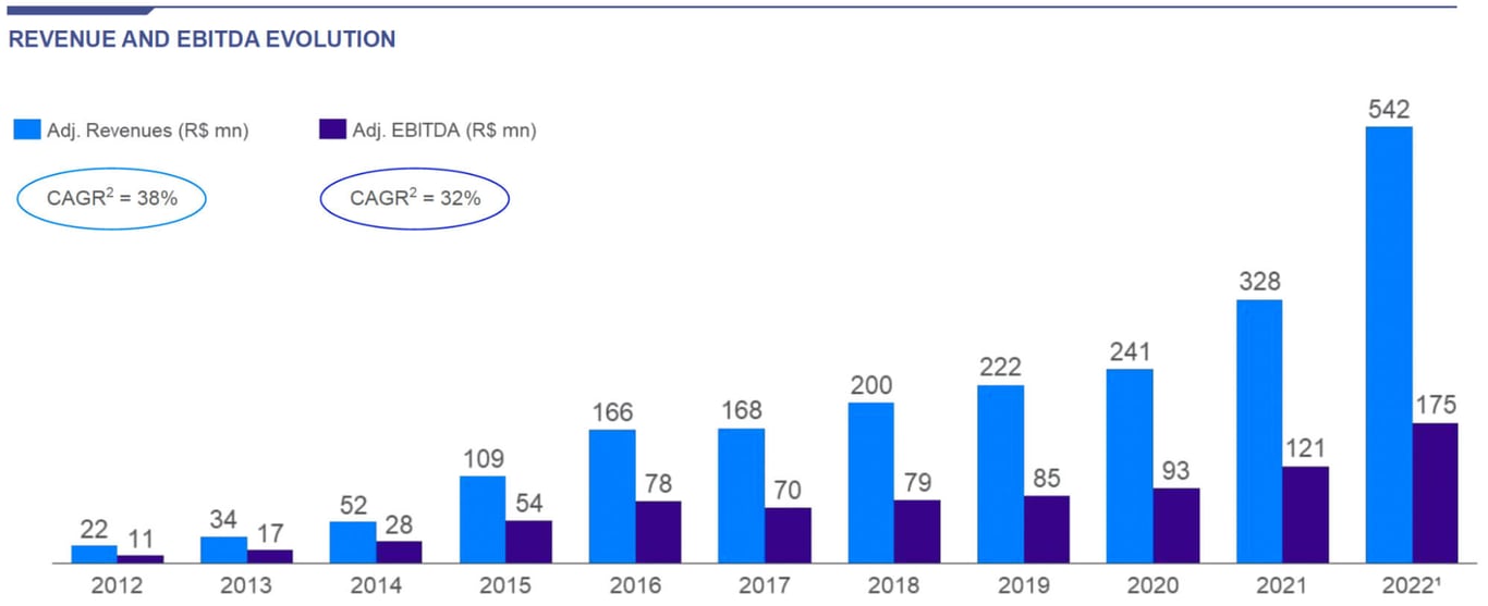 Receita e Ebitda da Bemobi nos últimos 10 anos