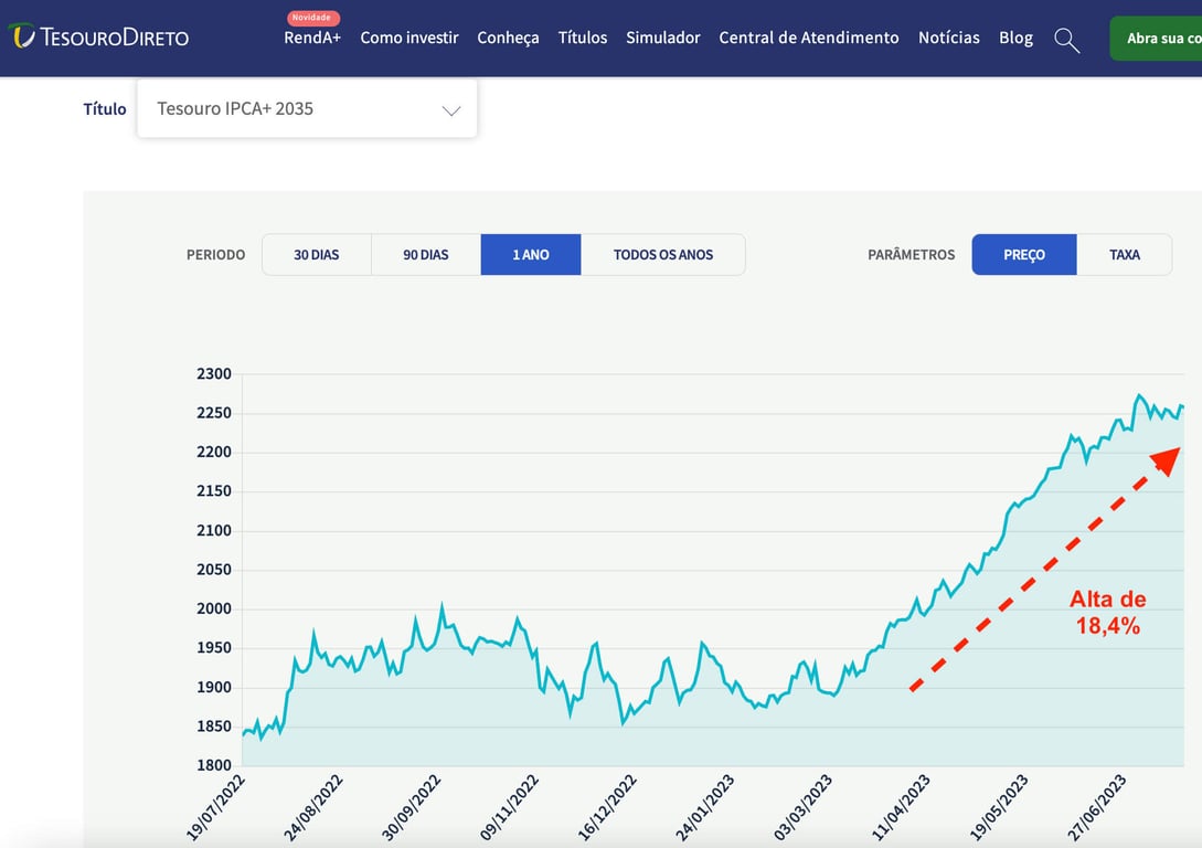 Tesouro IPCA+2035