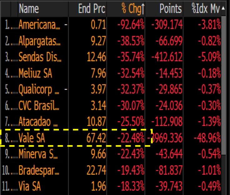 VALE3 é a oitava pior performance do Ibovespa em 2023