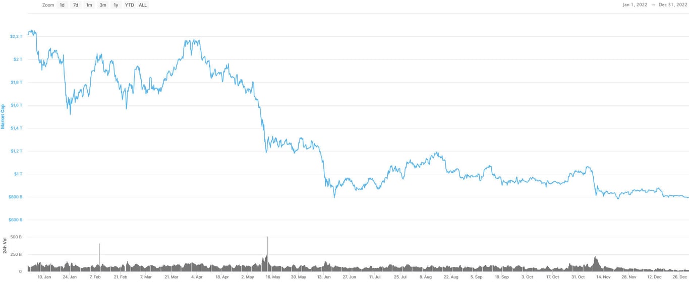 Valor de mercado dos criptoativos em 2022