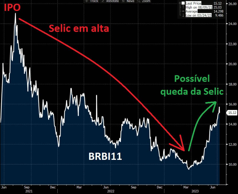 Desempenho de BR Partners desde o IPO em 2021