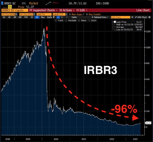 Ações IRBR3 despencaram 96%
