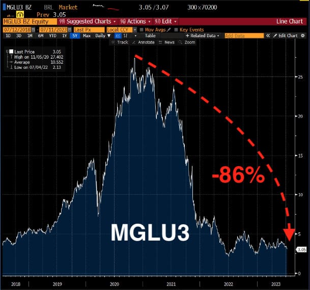 Os papéis MGLU3 caíram 86%