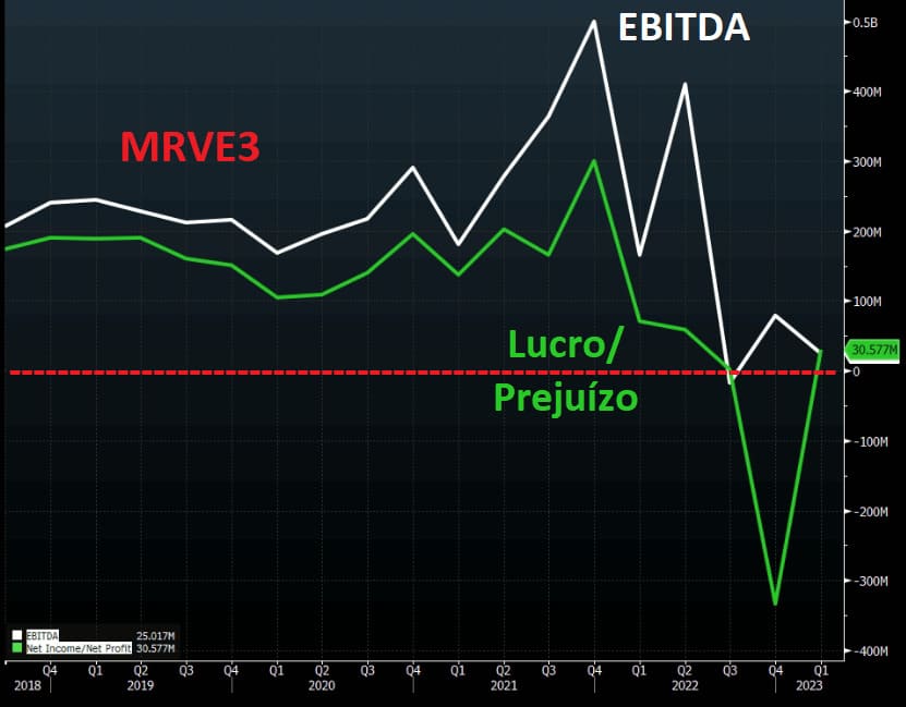 Variação do EBITDA e Lucro/Prejuízo de MRVE3 desde 2018