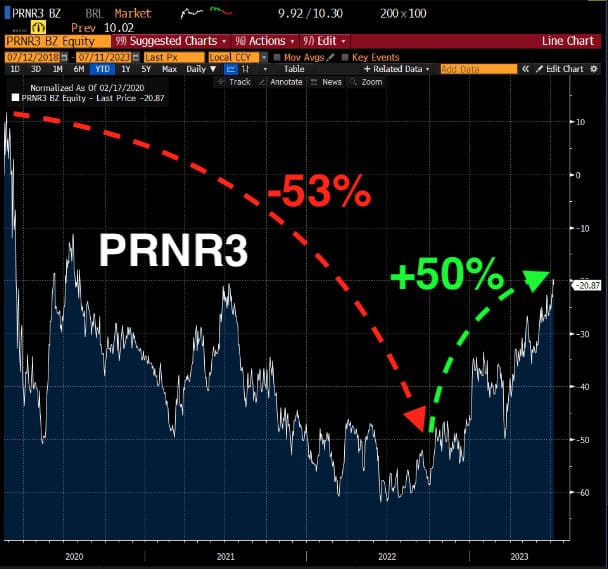  As ações PRNR3 subiram 50% em 2023