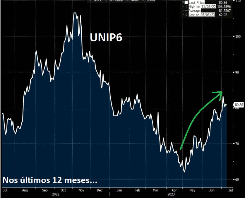 Desempenho da UNIP6 nos últimos 12 meses