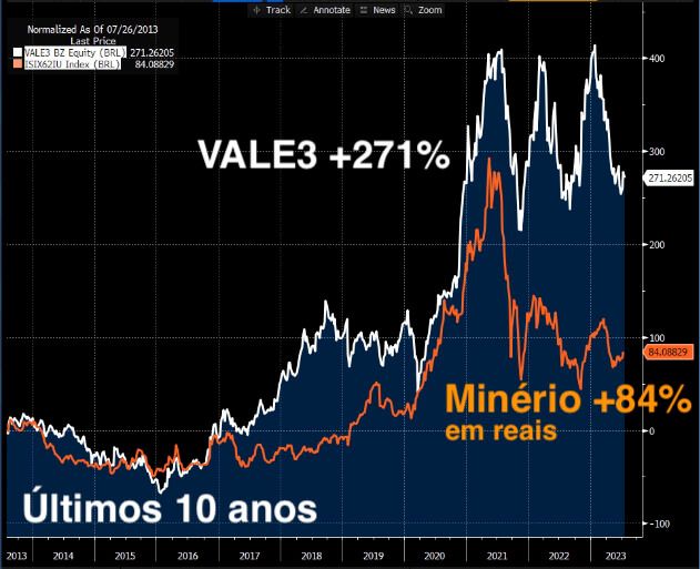 Nos últimos 10 anos, as ações da Vale subiram 271% enquanto o minério de ferro subiu 84%