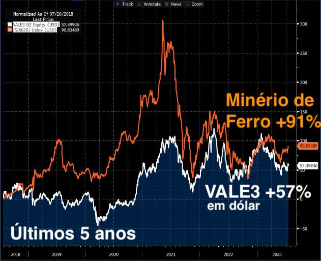 Nos últimos cinco anos, as ações da Vale subiram 57% acompanhando a valorização do minério de ferro, alta de 91%