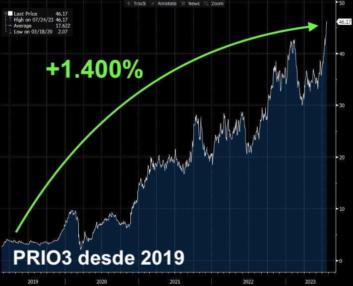 Desde a primeira recomendação, em 2019, PRIO3 subiu 1.400%