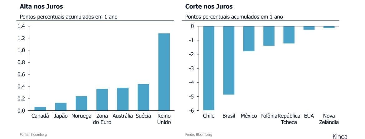 Alta de juros em países desenvolvidos e emergentes