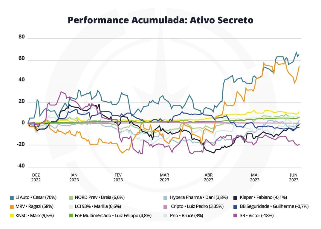 Performance do ativo secreto de 2023 no primeiro semestre