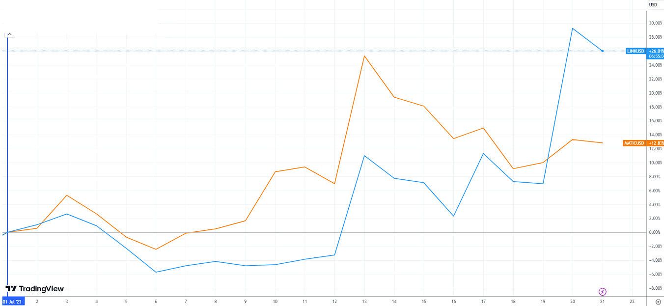 Performance dos dois ativos da carteira Nord Crypto Master em julho/2023.