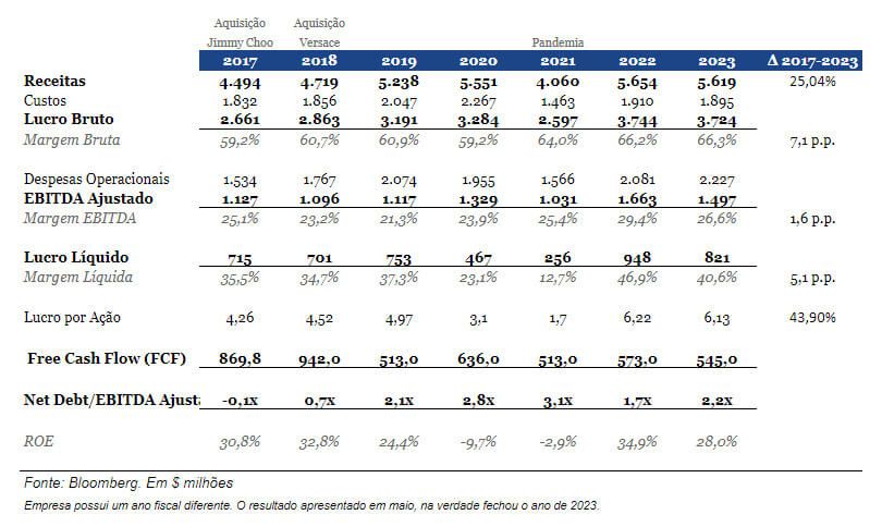 Balanço da Capri Holdings desde 2017