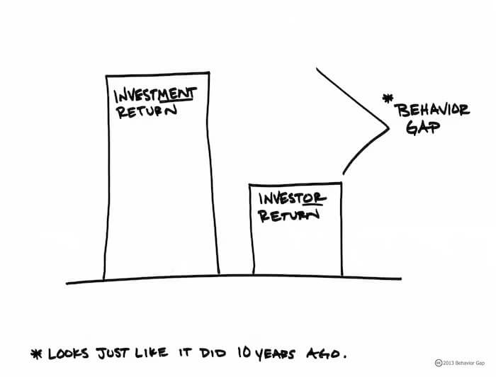  Ilustração Behavior Gap