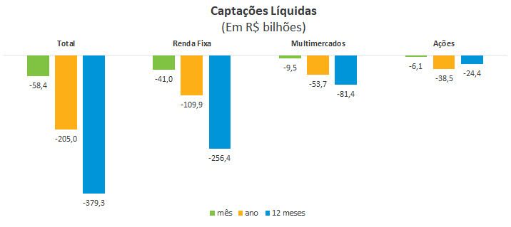 Captação líquida indústria de fundos em 2023