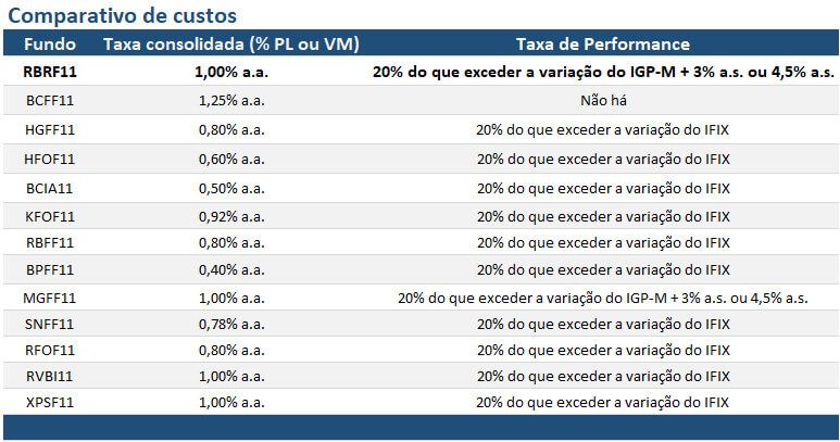 Comparativo de custos do RBRF11 e seus pares