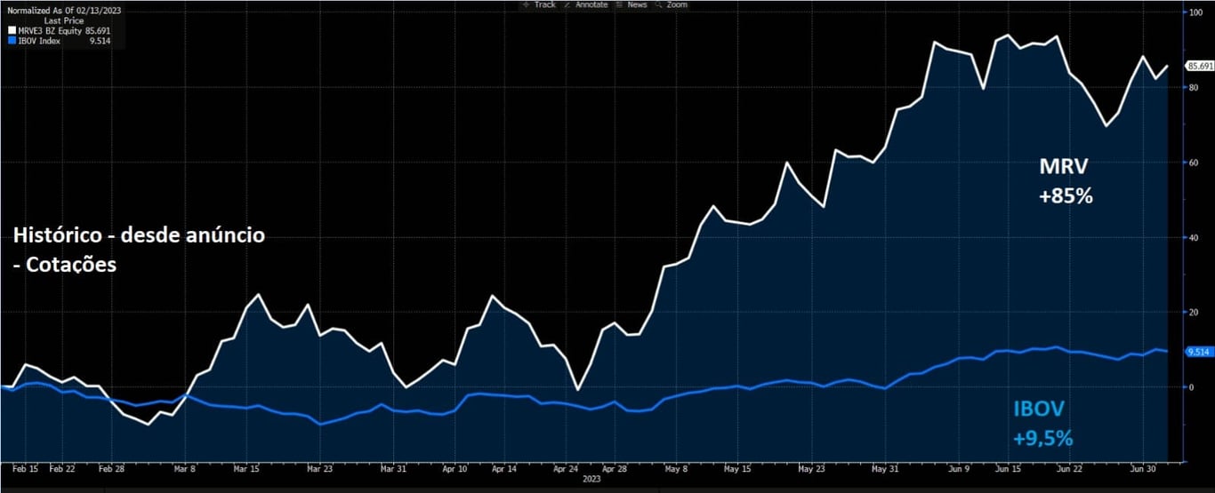 Cotações da MRV desde fevereiro de 2023