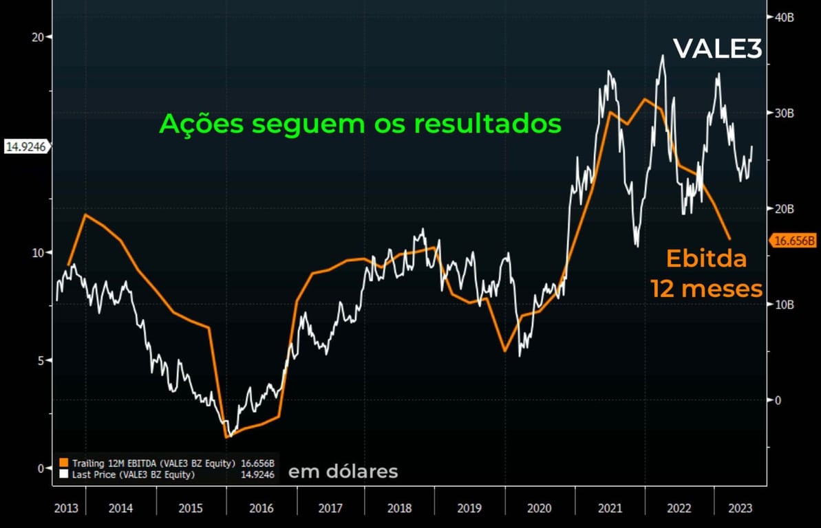 Cotações de VALE3 comparado ao Ebitda em 12 meses