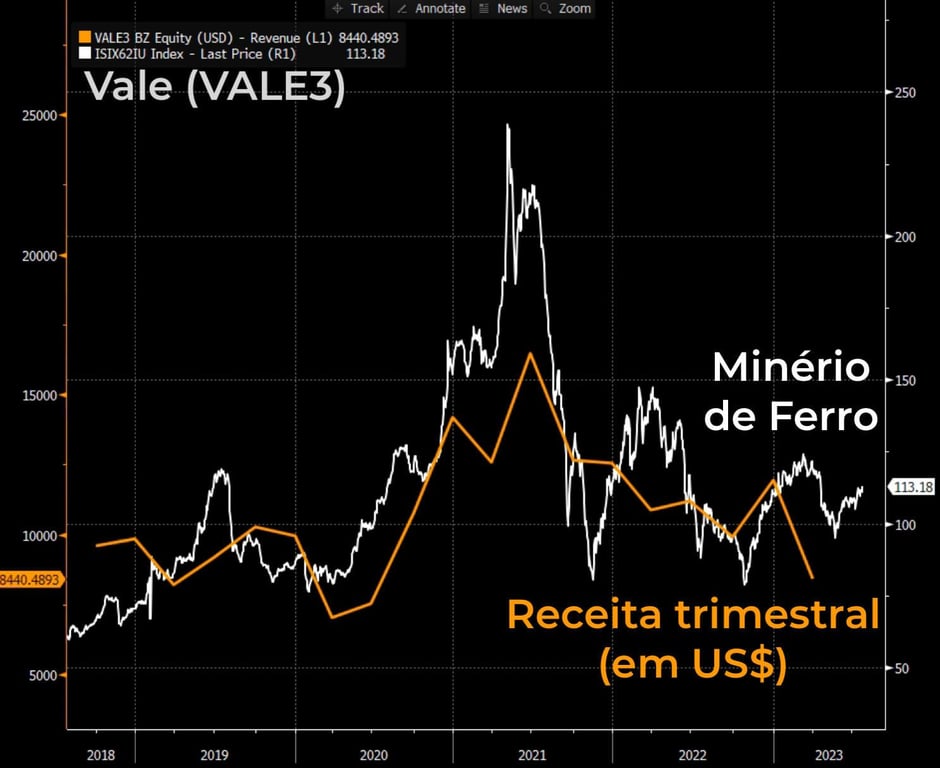 Receita trimestral em dólares de VALE3 comparada a cotação do minério de ferro