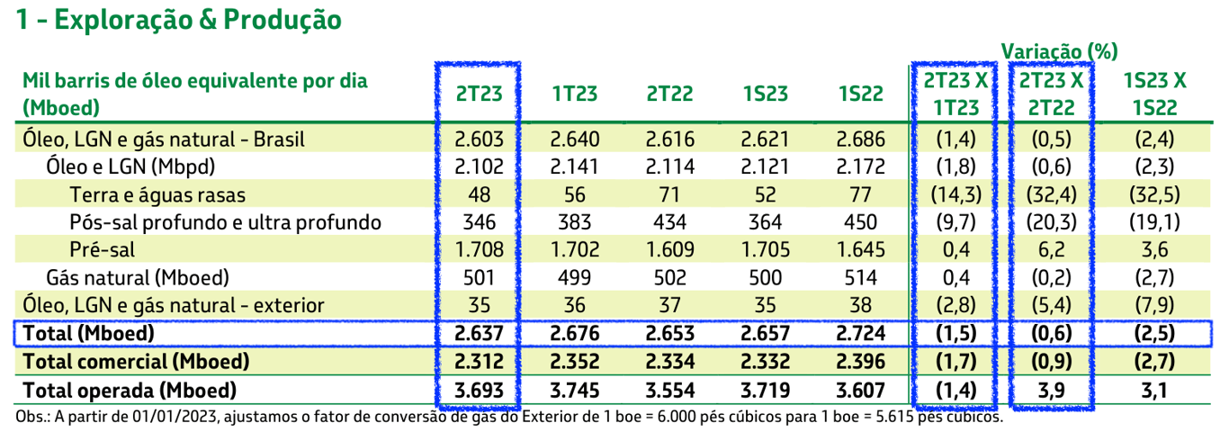 Dados de produção da Petrobras no 2T23