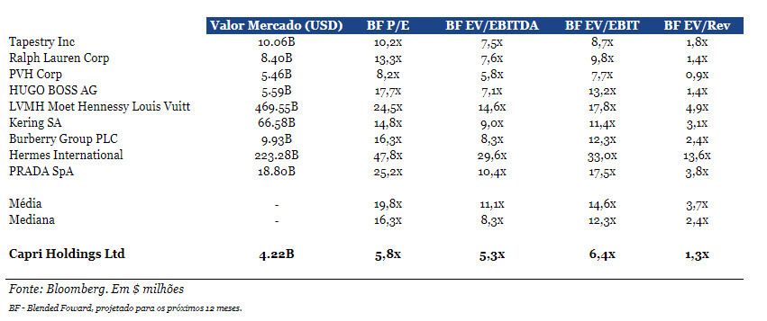 Desconto ações CPRI negociadas na Nasdaq