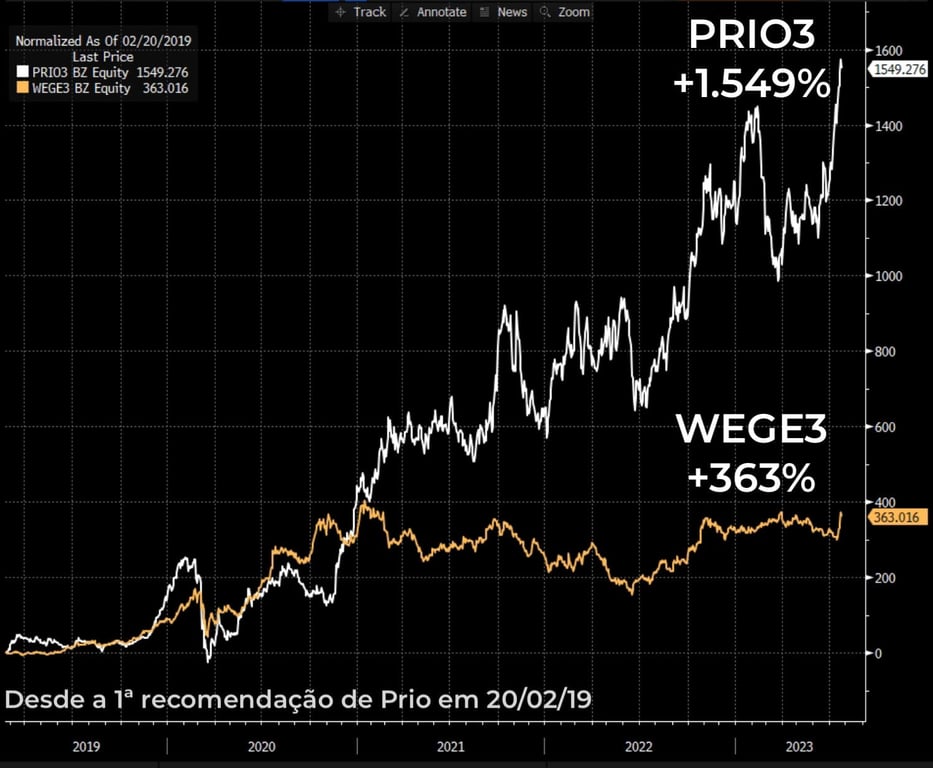 Desempenho das ações de PRIO e WEG desde fevereiro de 2019