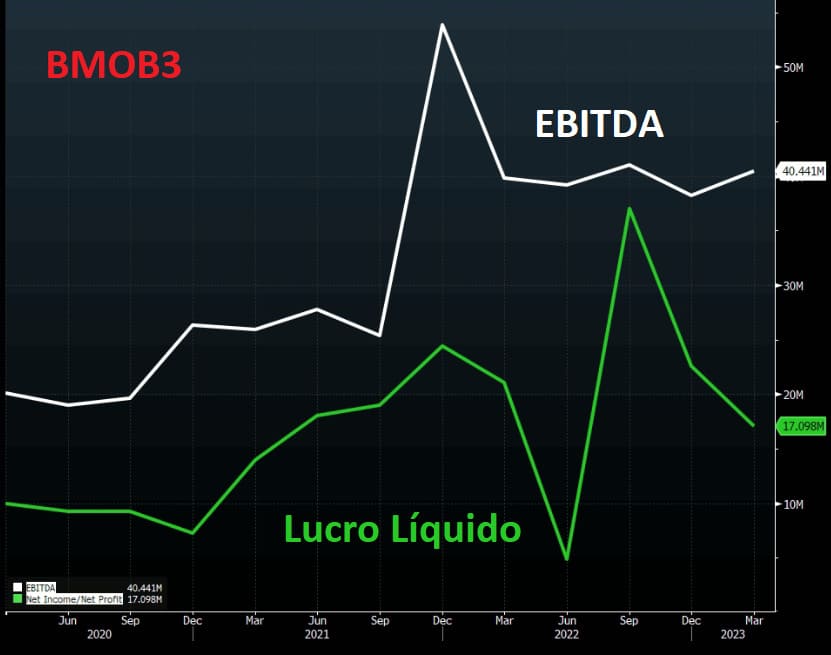 Variação do EBITDA e Lucro Líquido de BMOB3 desde 2020