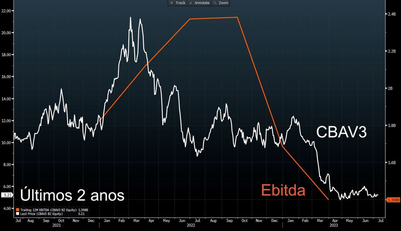 Ebitda CBAV3