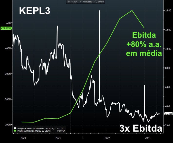 No gráfico, vemos que as ações KEPL3 negociam a 3x Ebitda