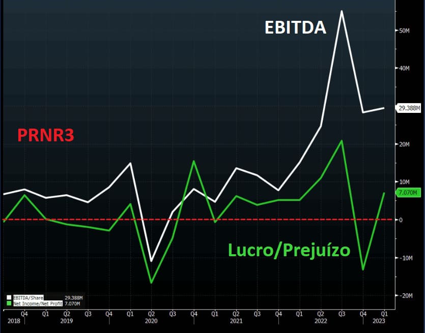 Variação do EBITDA e Lucro/Prejuízo de PRNR3 desde 2018