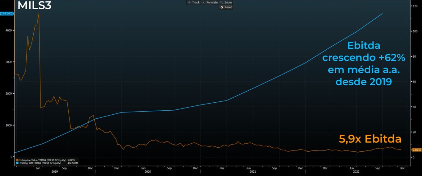  Ebitda acumulado e EV/Ebitda da MILS3