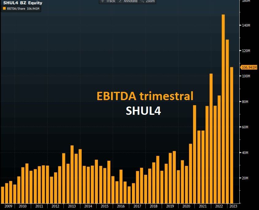 Ebitda Schulz