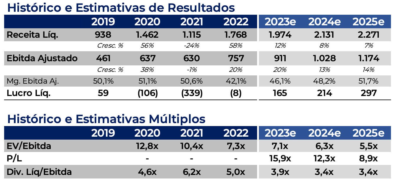 Estimativas de resultados HBSA3