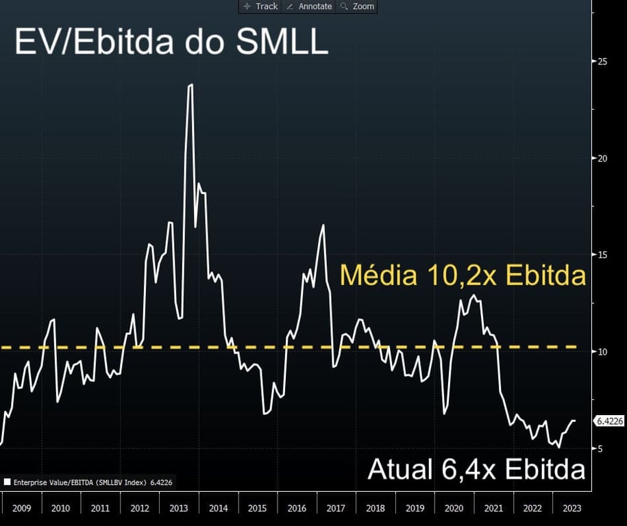 EV/Ebitda do índice SMALL na média é 20,2 vezes e o atual está em 6,4 vezes