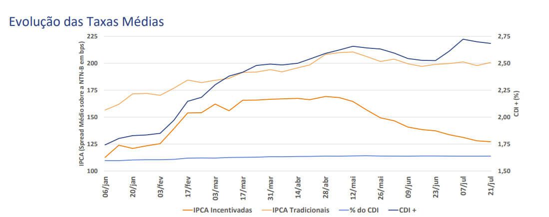 Evolução das taxas médias com a redução dos spreads