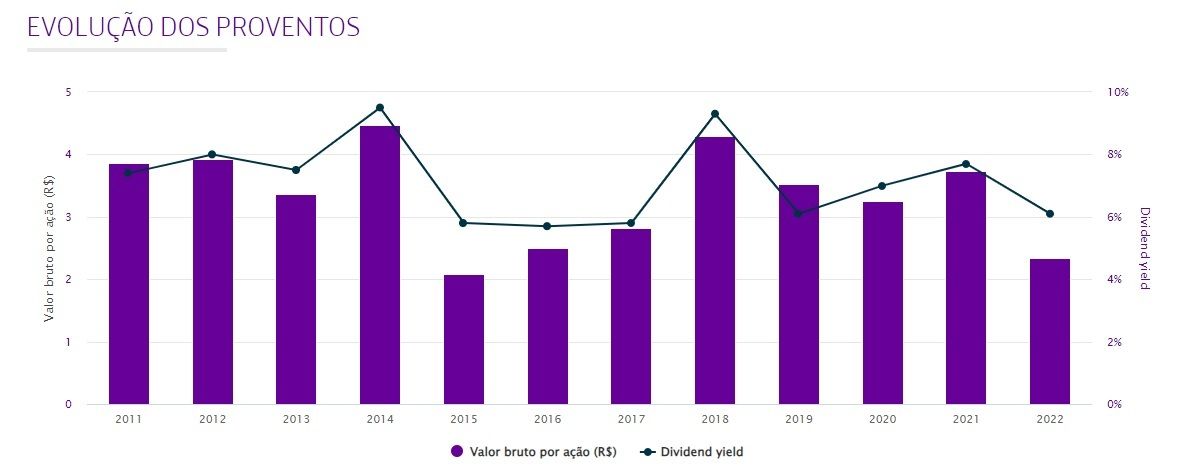 Gráfico apresenta evolução dividendos VIVT3