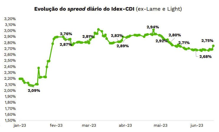 No gráfico, a evolução do spread diário do Idex-CDI (ex-Lame e Light)