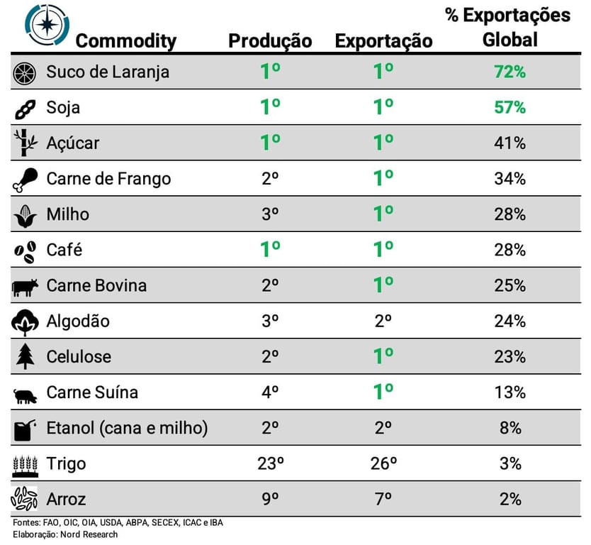 Exportações globais de commodities do Brasil