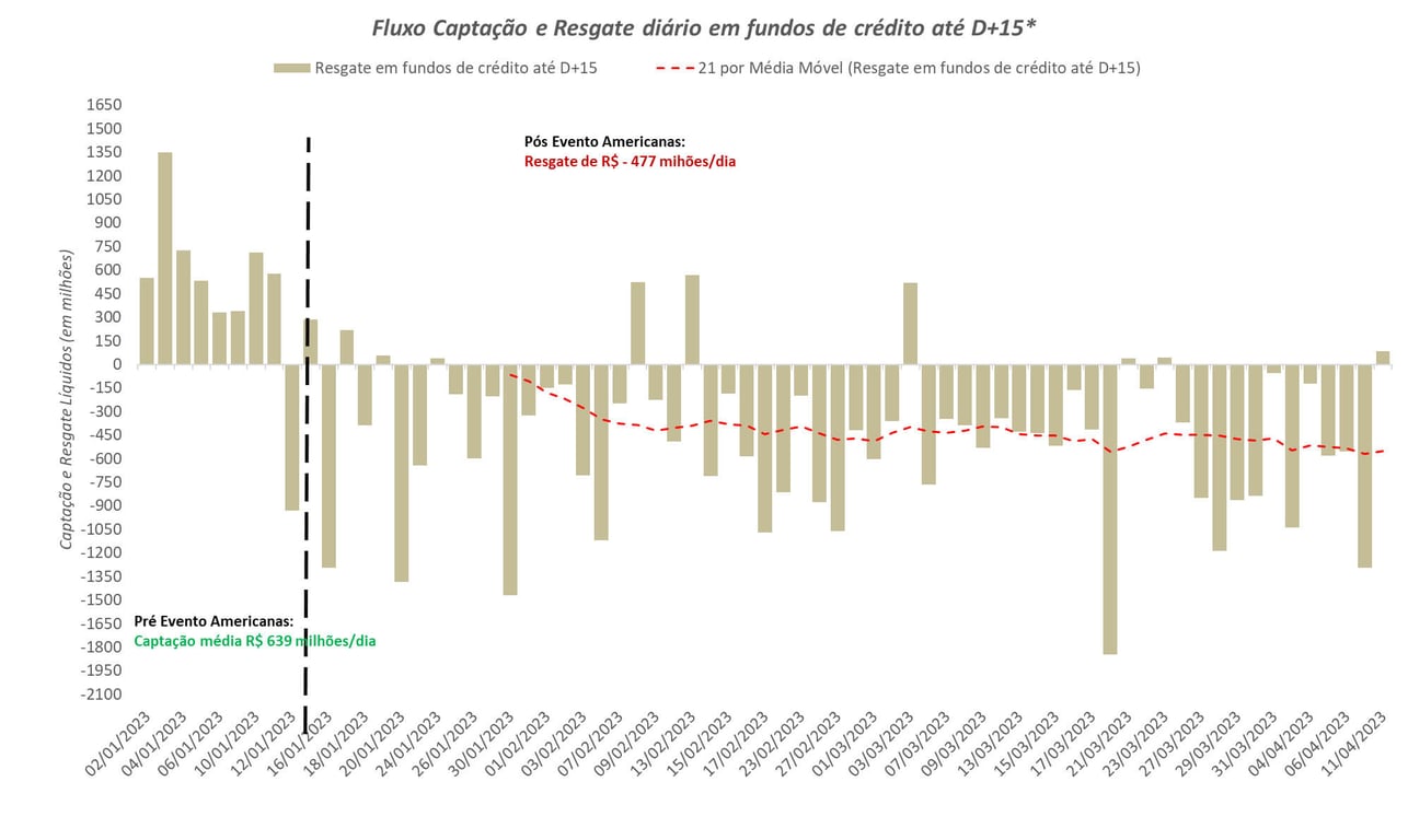 Fluxo captação de fundos e resgates após evento Americanas