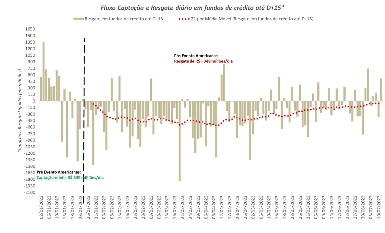 Captação e resgates fundos de crédito