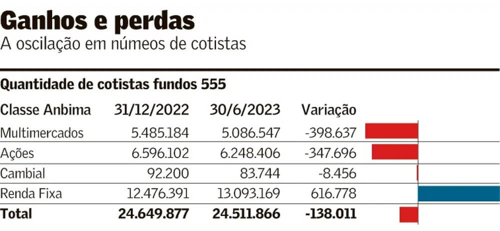 Oscilação de cotistas classe de fundos no Brasil