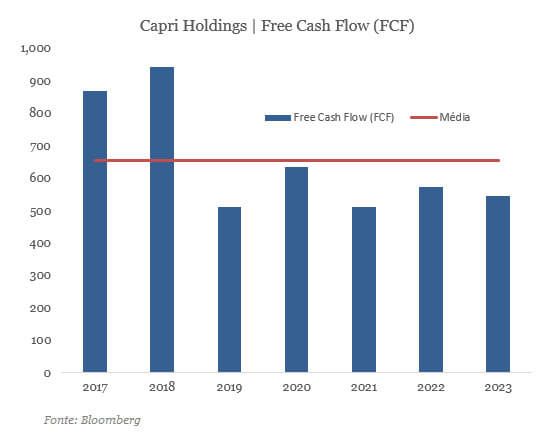 Geração de caixa livre da Capri Holdings