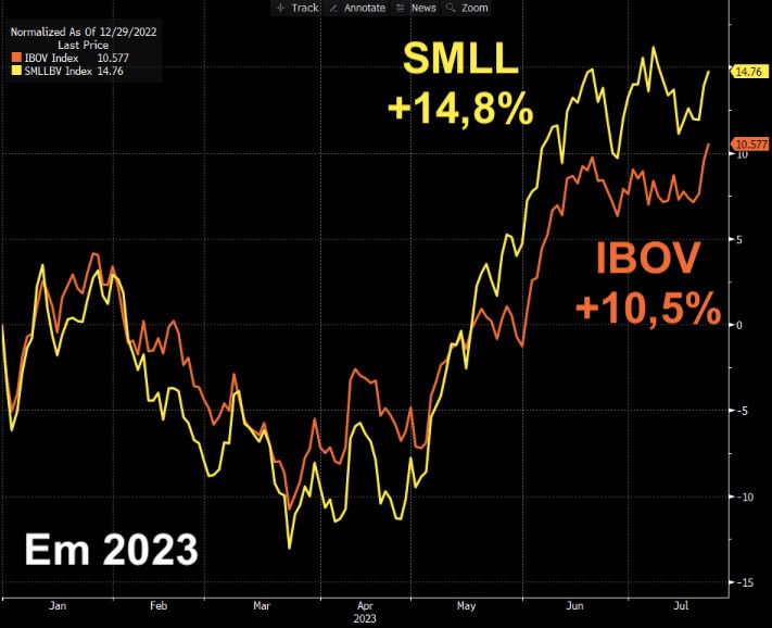 Em 2023, o índice SMAL11 acumula alta de 14,8%, enquanto índice IBOV sobe 10,5%