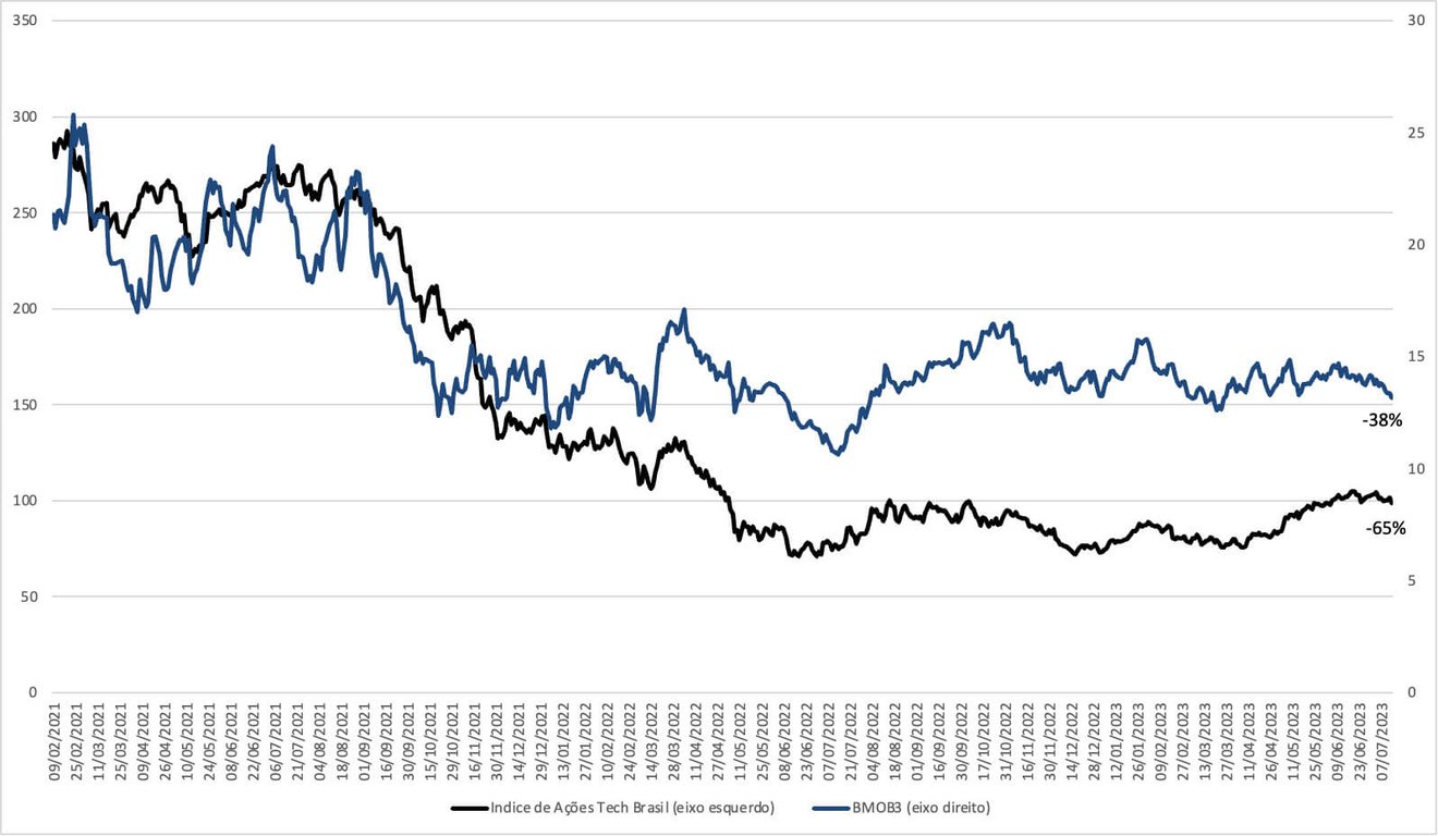 Índice de Ações Tech Brasil comparado as ações da Bemobi (BMOB3)