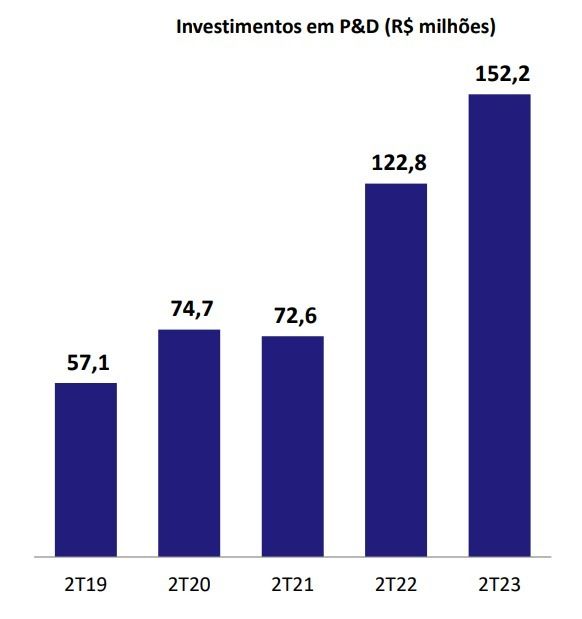 Investimentos em pesquisa e desenvolvimento. 